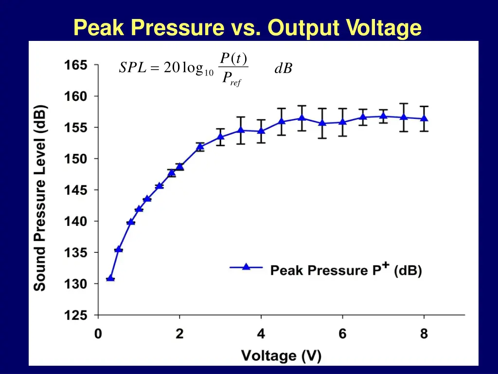 peak pressure vs output voltage