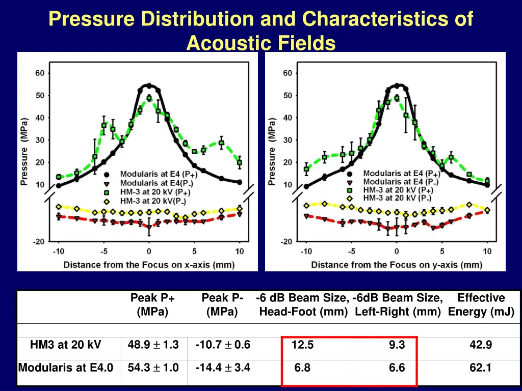 pressure distribution and characteristics