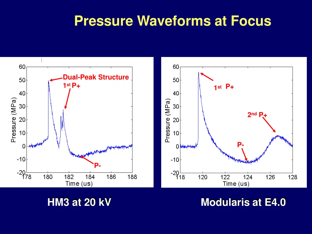 pressure waveforms at focus