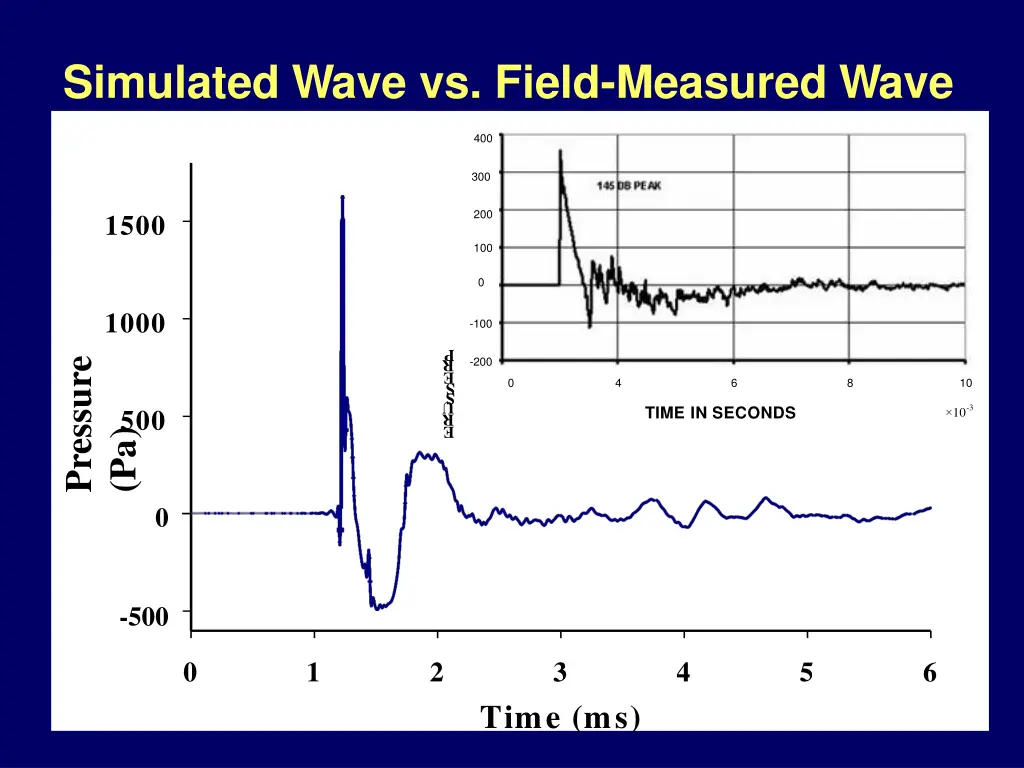 simulated wave vs field measured wave