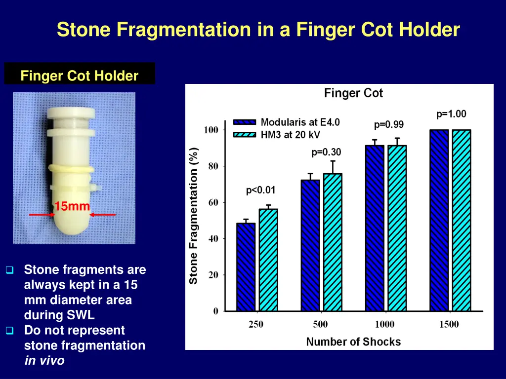 stone fragmentation in a finger cot holder