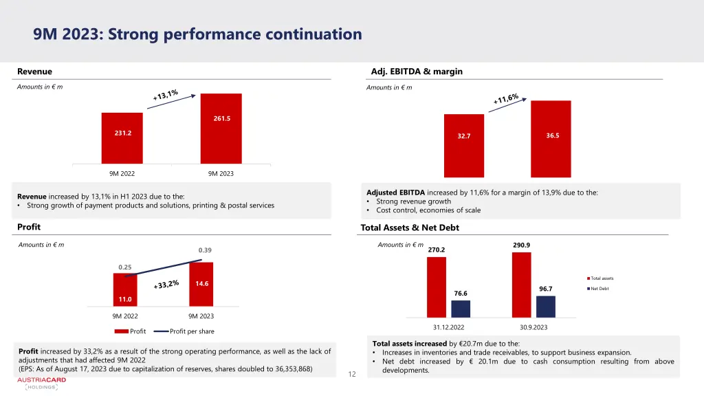 9m 2023 strong performance continuation