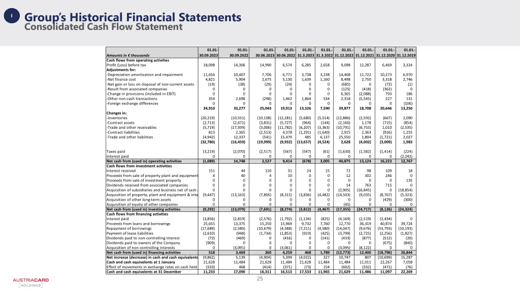 group s historical financial statements 2