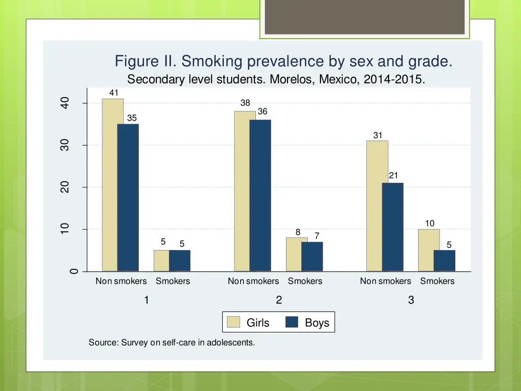 figure ii smoking prevalence by sex and grade