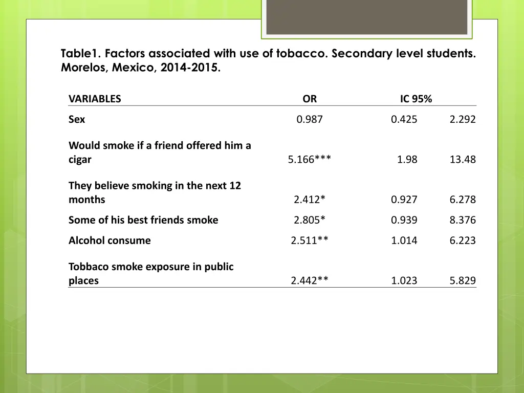 table1 factors associated with use of tobacco