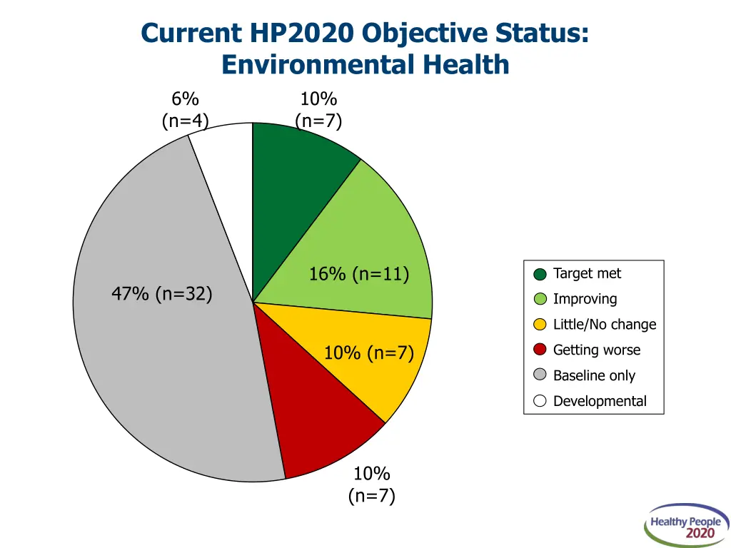 current hp2020 objective status environmental