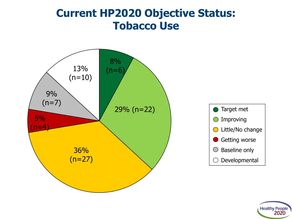 current hp2020 objective status tobacco use