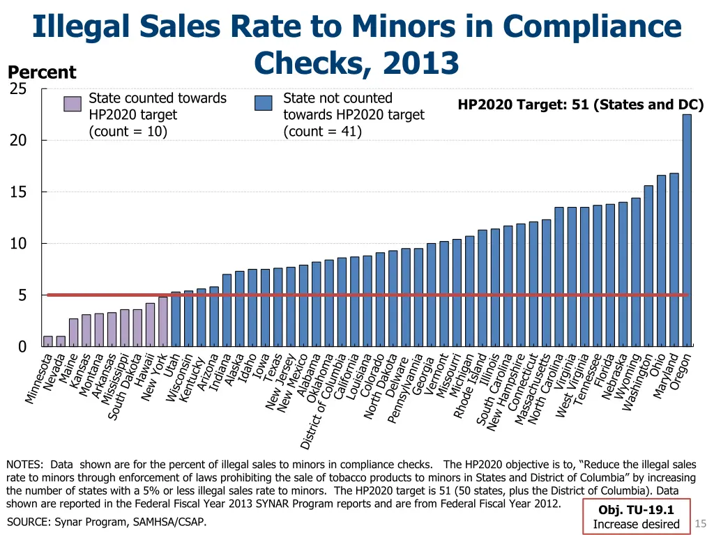 illegal sales rate to minors in compliance checks