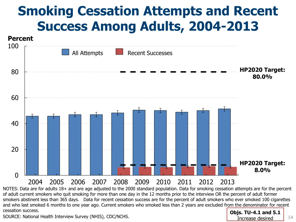 smoking cessation attempts and recent success