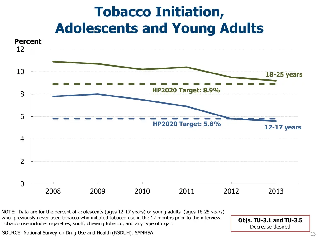 tobacco initiation adolescents and young adults
