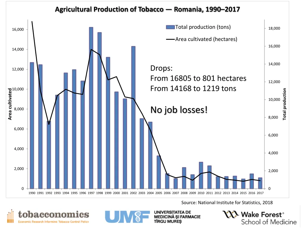 agricultural production of tobacco romania 1990