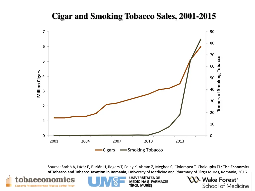 cigar and smoking tobacco sales 2001 2015