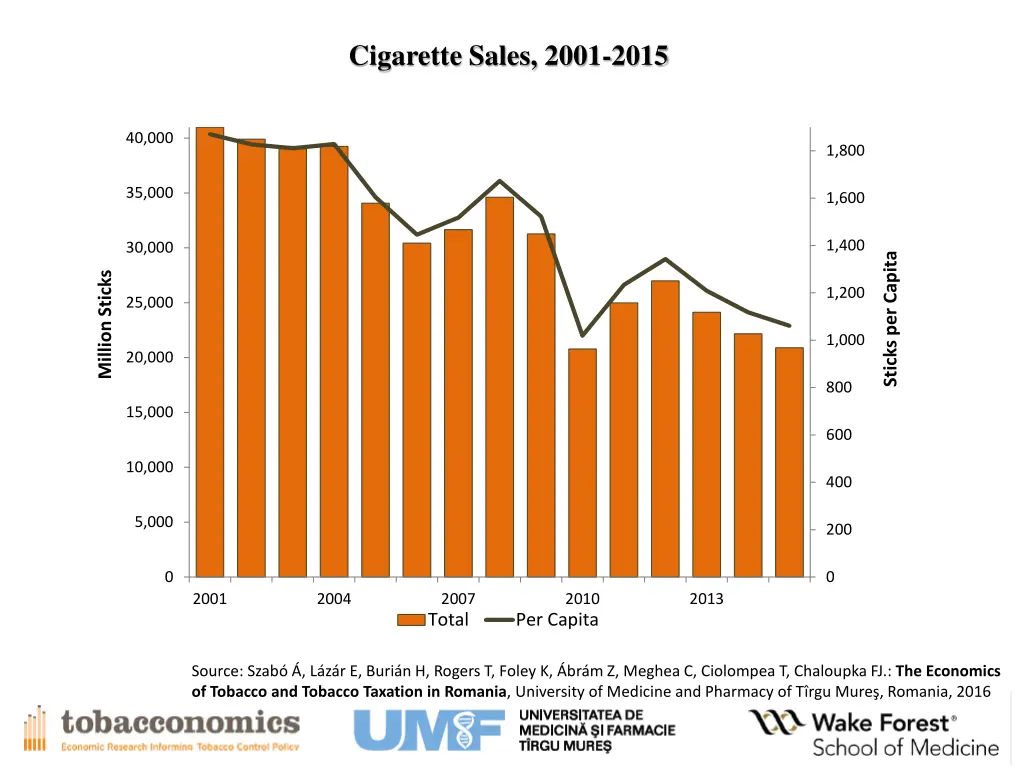 cigarette sales 2001 2015