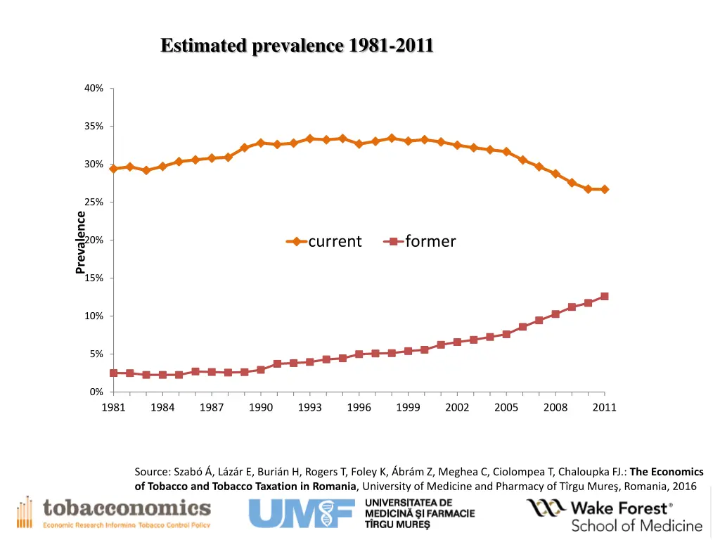 estimated prevalence 1981 2011