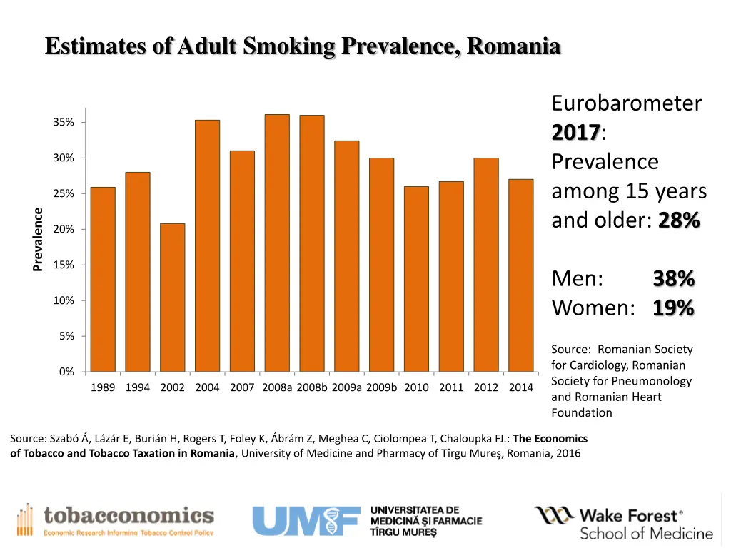 estimates of adult smoking prevalence romania