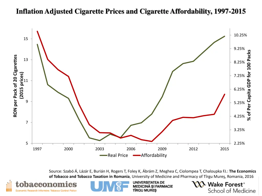 inflation adjusted cigarette prices and cigarette