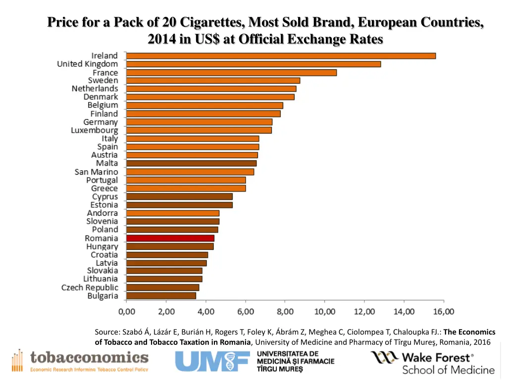 price for a pack of 20 cigarettes most sold brand