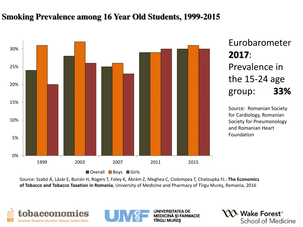 smoking prevalence among 16 year old students