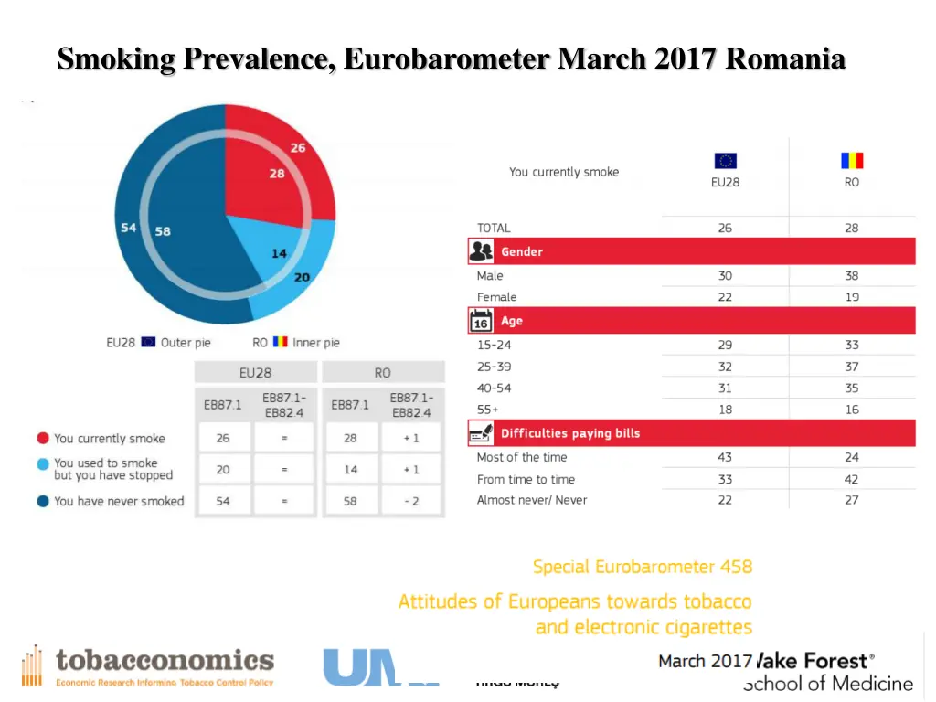 smoking prevalence eurobarometer march 2017