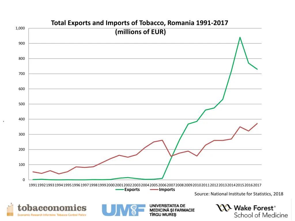 total exports and imports of tobacco romania 1991