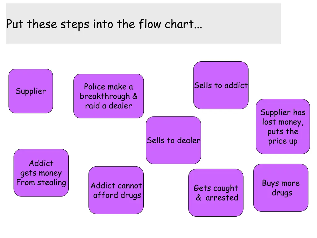 put these steps into the flow chart