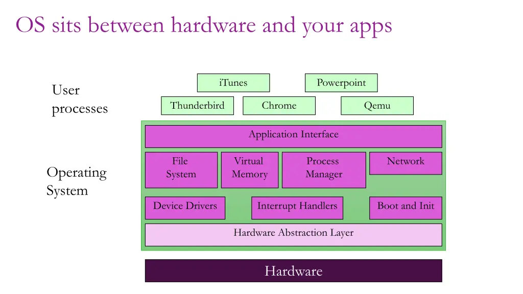 os sits between hardware and your apps