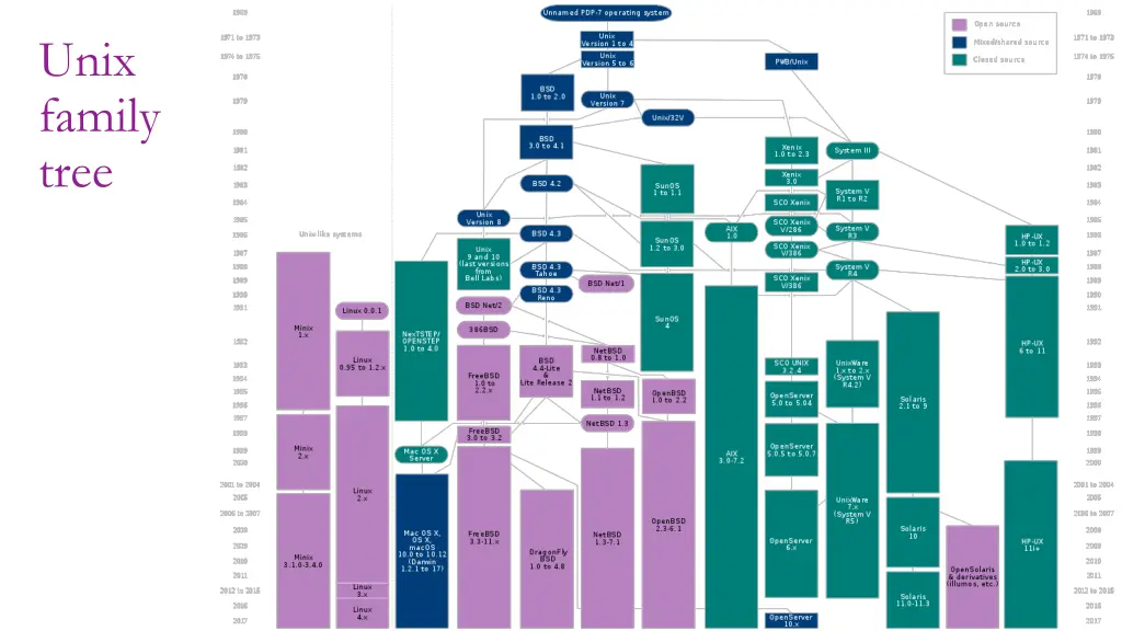 unix family tree