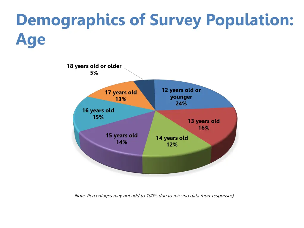 demographics of survey population age