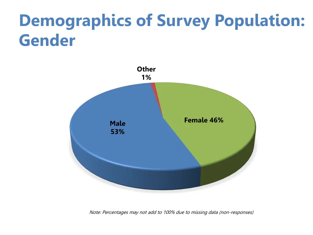 demographics of survey population gender