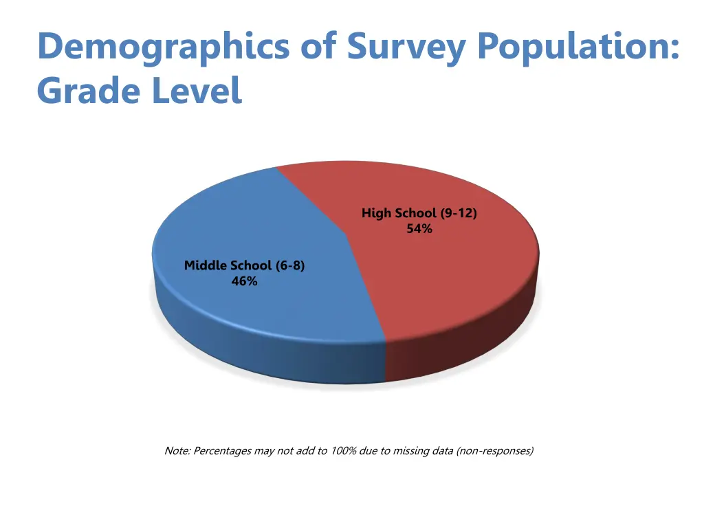 demographics of survey population grade level