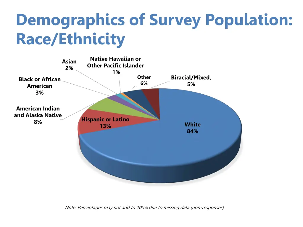 demographics of survey population race ethnicity