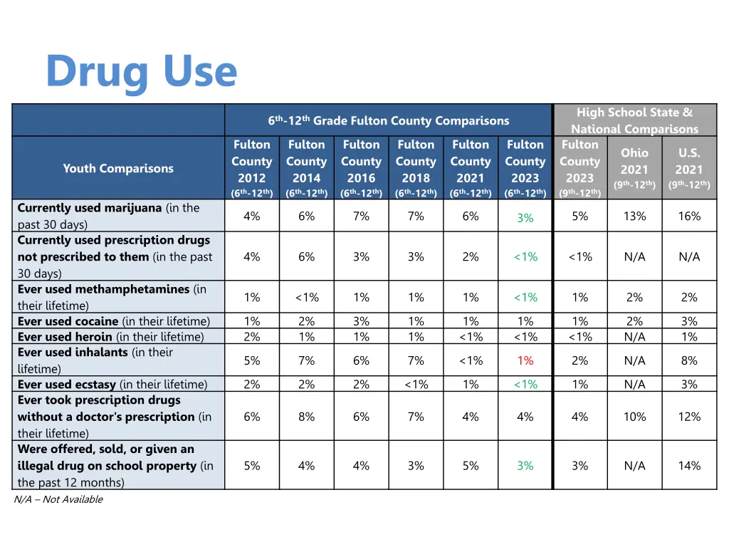 drug use 7