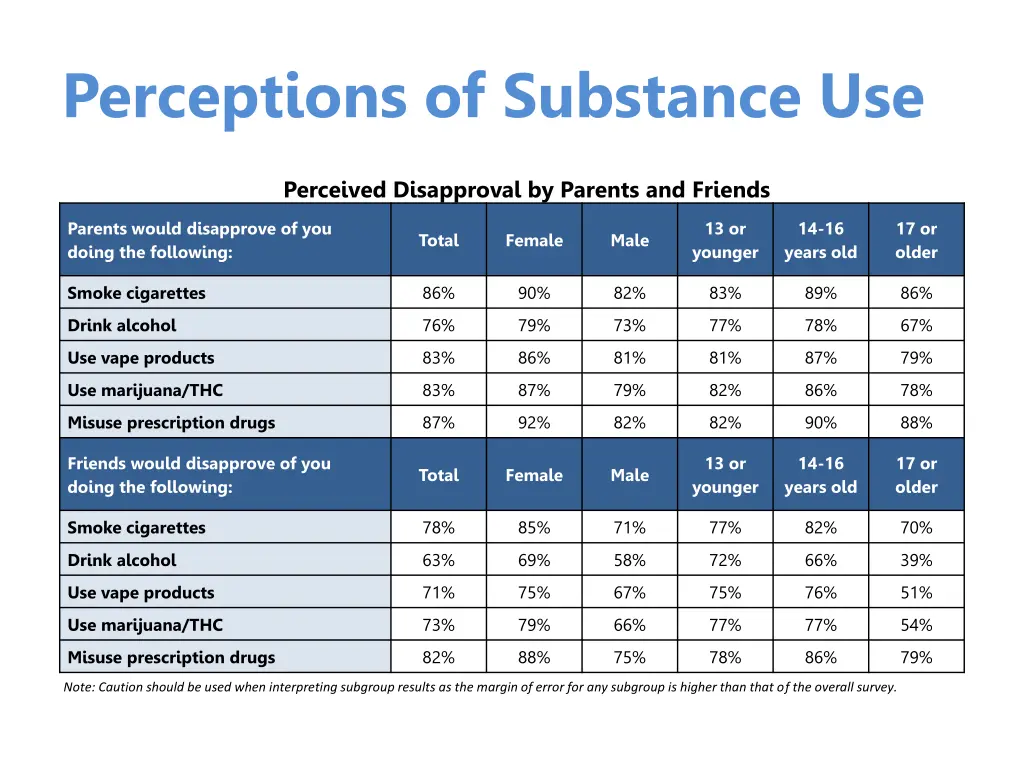 perceptions of substance use