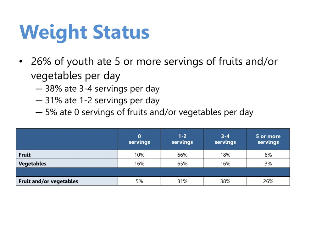 weight status 2