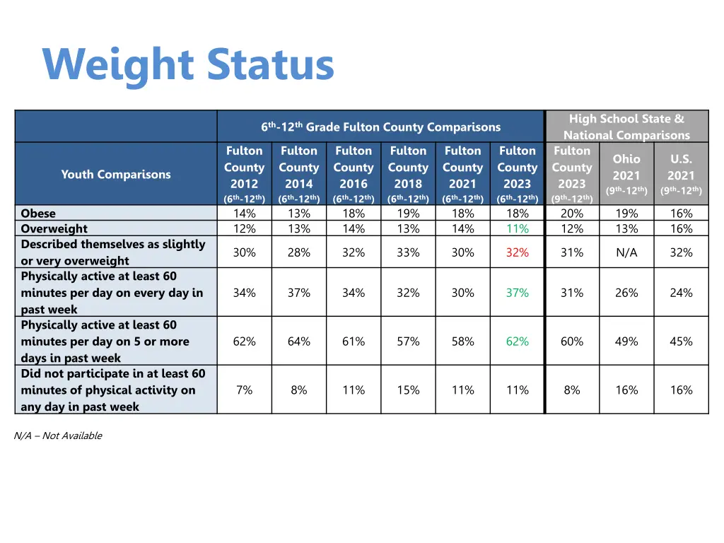 weight status 5