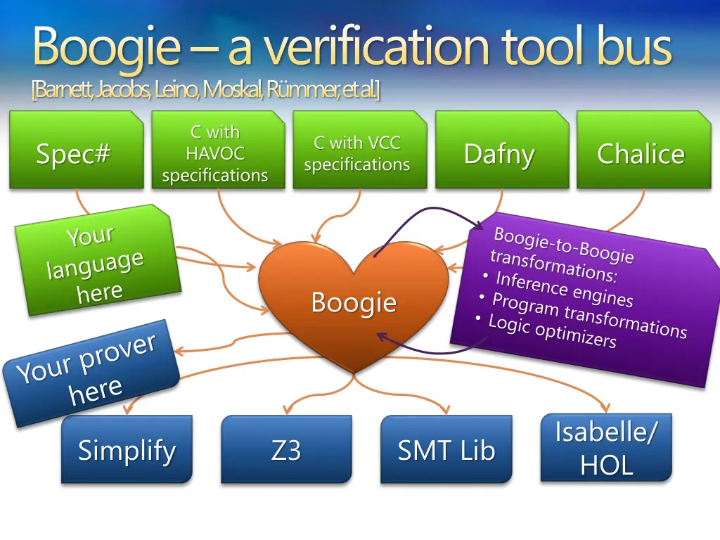 boogie a verification tool bus barnett jacobs