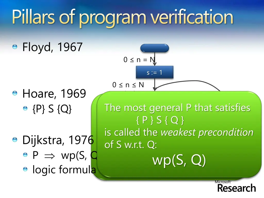 pillars of program verification