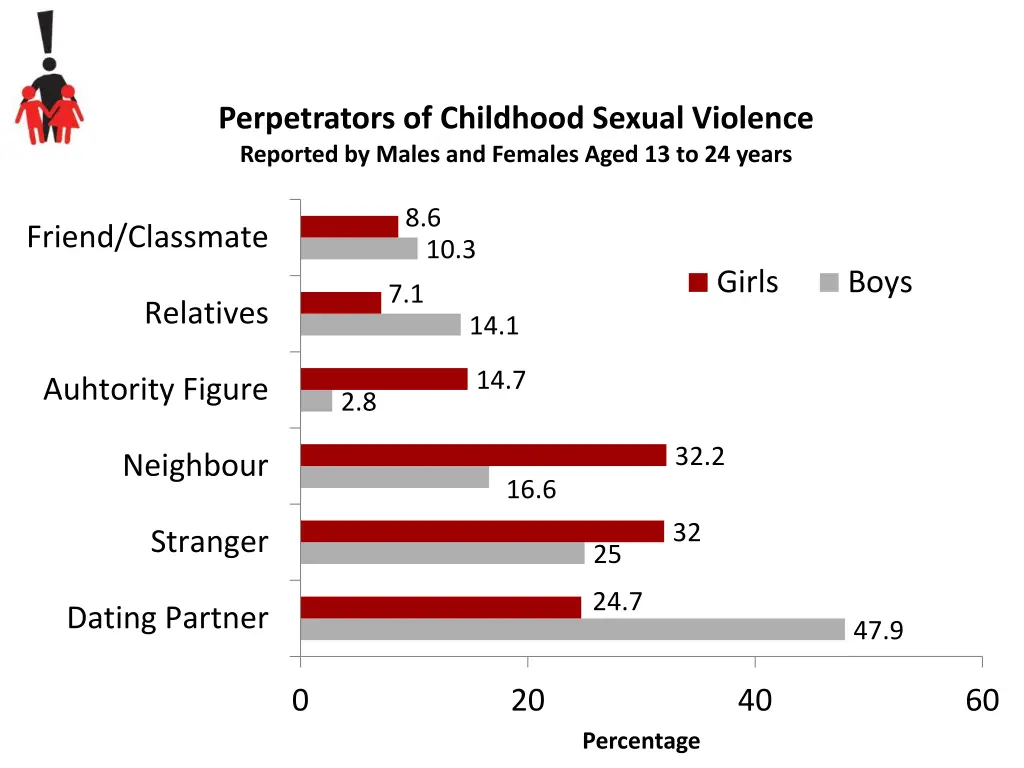 perpetrators of childhood sexual violence