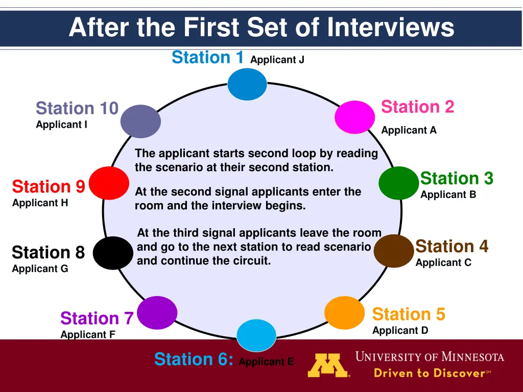 after the first set of interviews station