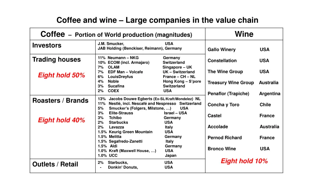 coffee and wine large companies in the value chain