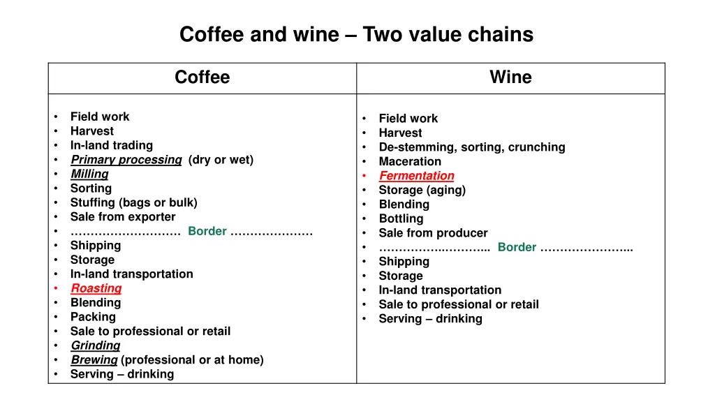 coffee and wine two value chains