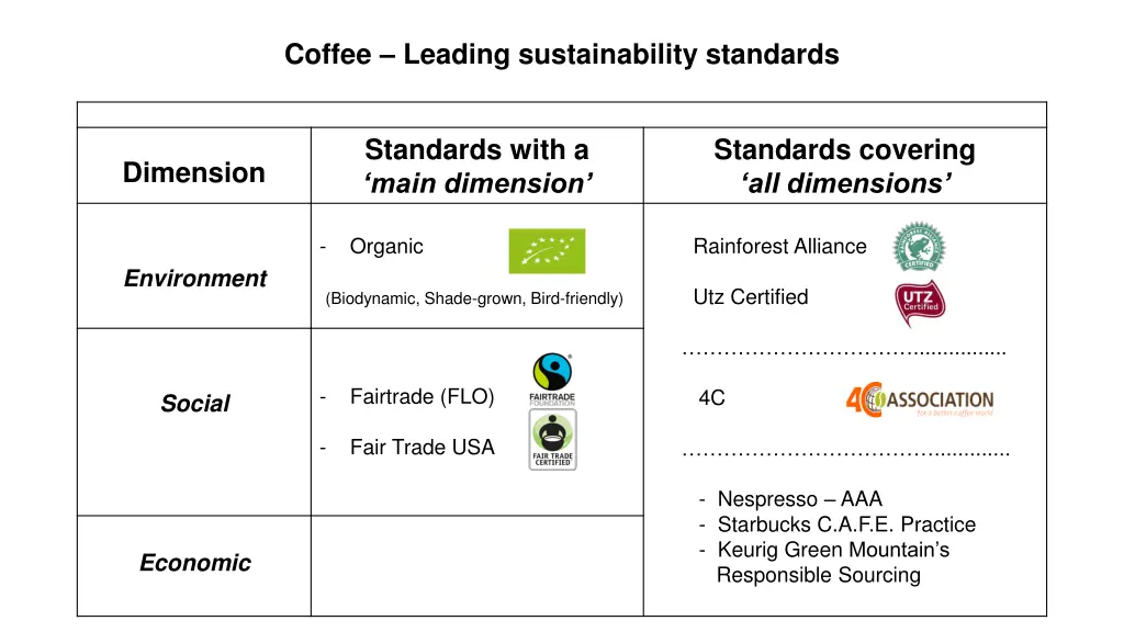 coffee leading sustainability standards