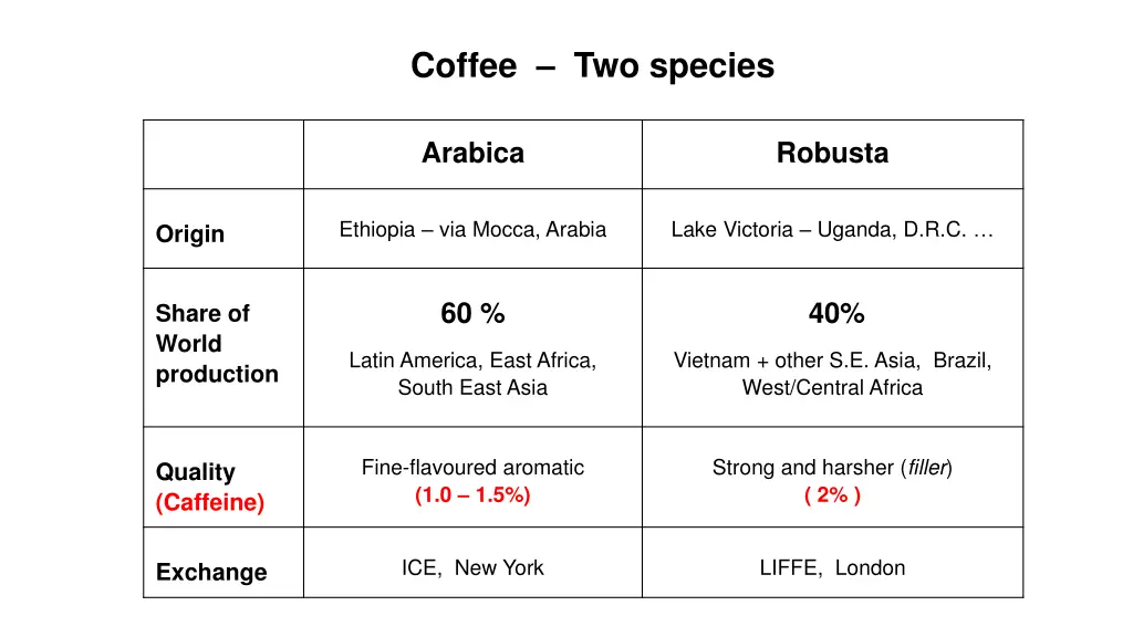 coffee two species