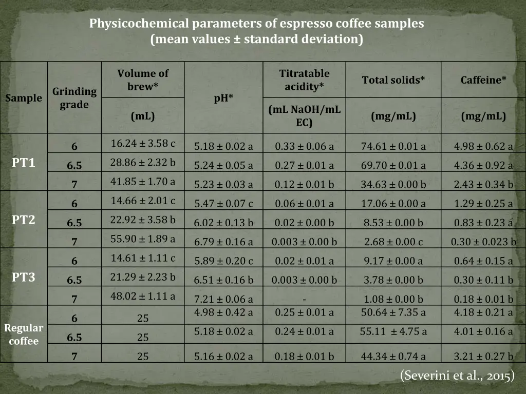 physicochemical parameters of espresso coffee