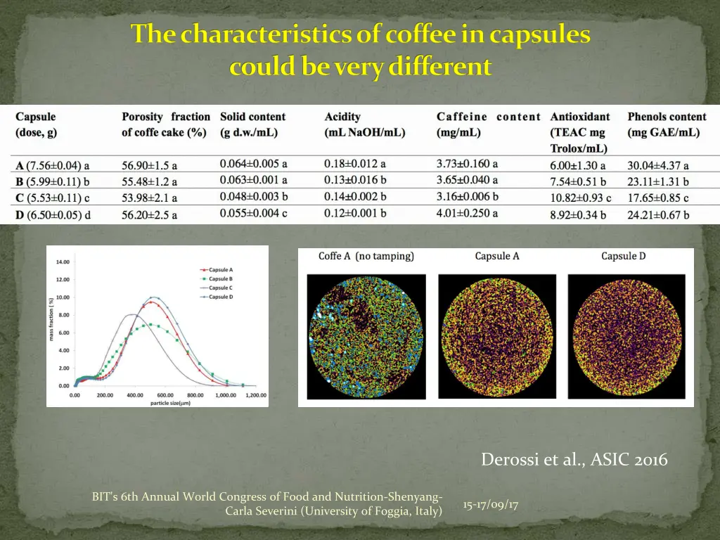 the characteristics of coffee in capsules could