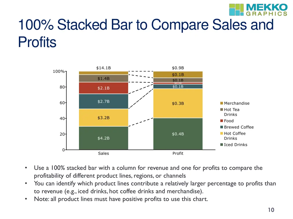 100 stacked bar to compare sales and profits