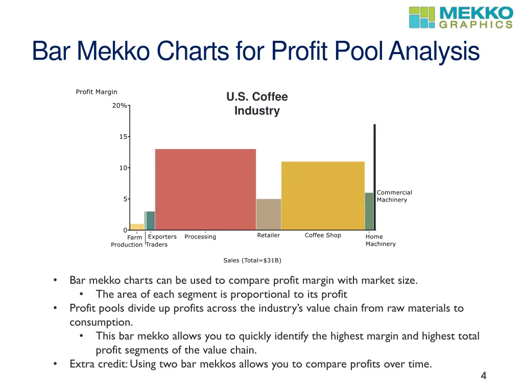 bar mekko charts for profit pool analysis