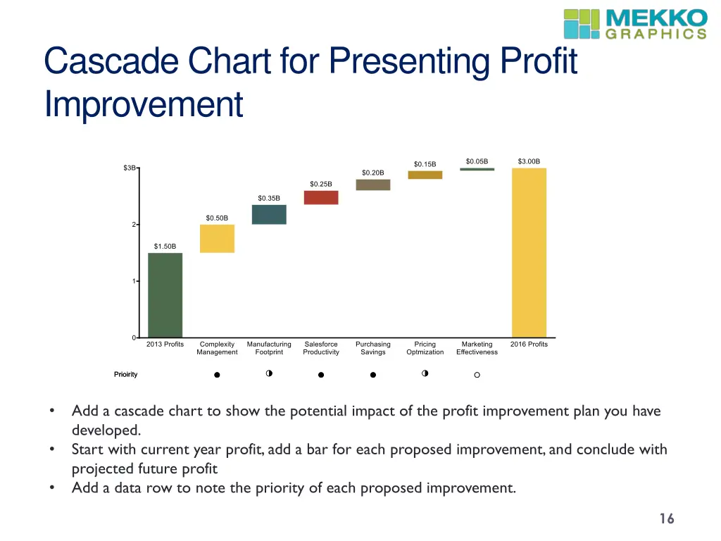 cascade chart for presenting profit improvement