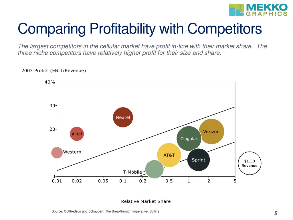 comparing profitability with competitors