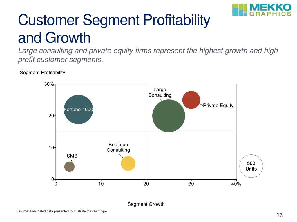 customer segment profitability and growth large